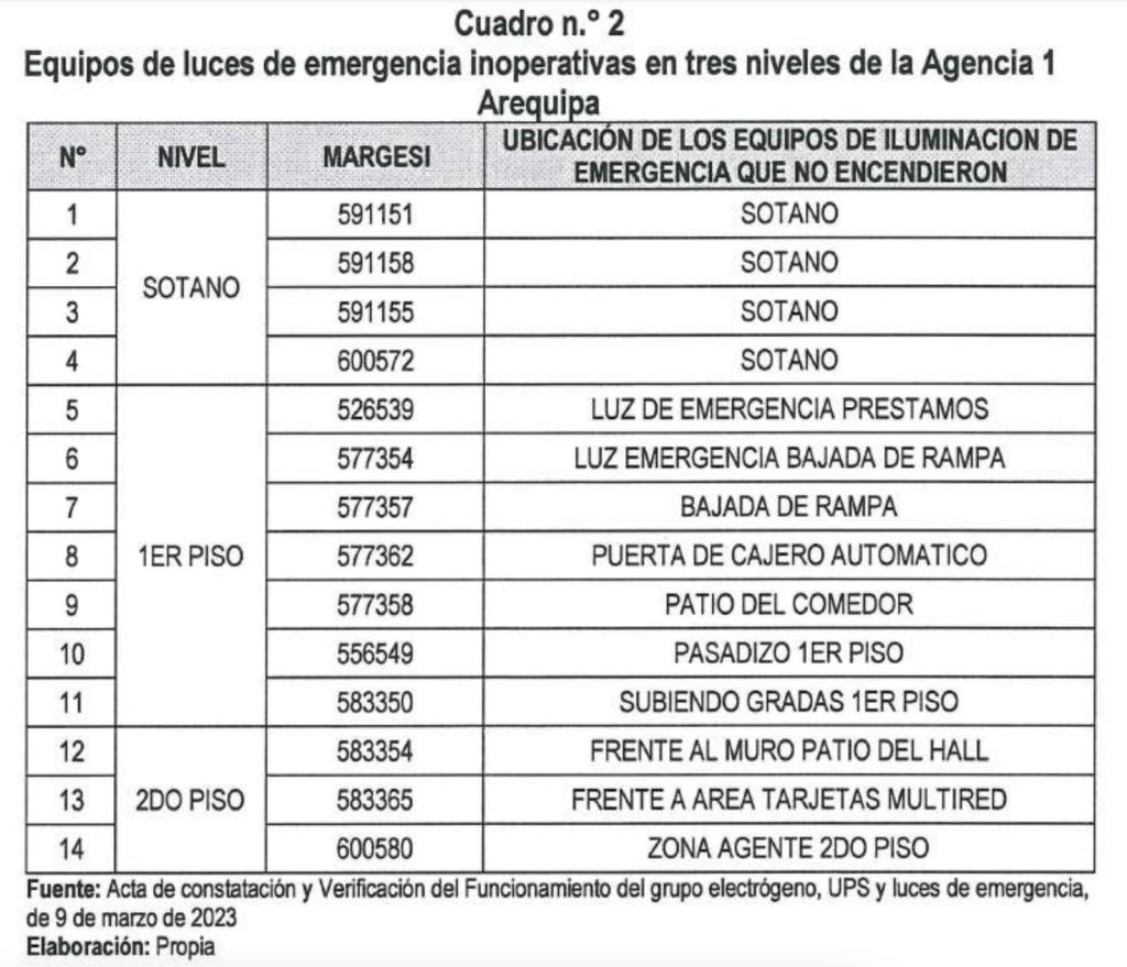 Estas son algunas de las observaciones que la Contraloría advirtió en el informe de Visita de Control Nº 003 al Banco de la Nación.
