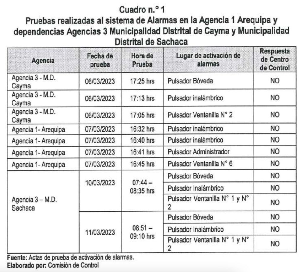 Estas son algunas de las observaciones que la Contraloría advirtió en el informe de Visita de Control Nº 003 al Banco de la Nación.